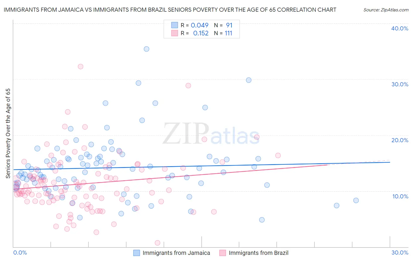 Immigrants from Jamaica vs Immigrants from Brazil Seniors Poverty Over the Age of 65