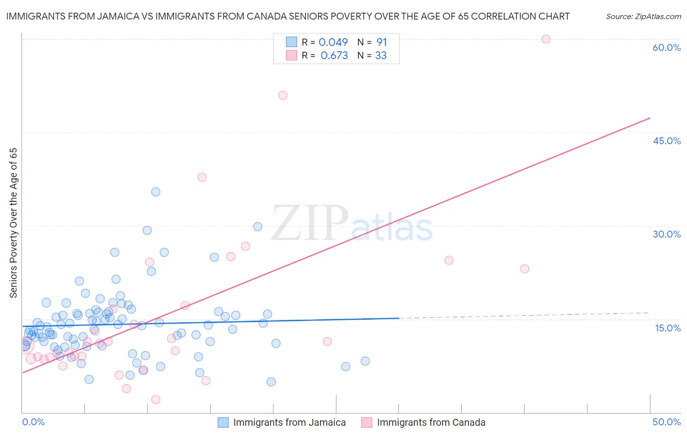 Immigrants from Jamaica vs Immigrants from Canada Seniors Poverty Over the Age of 65