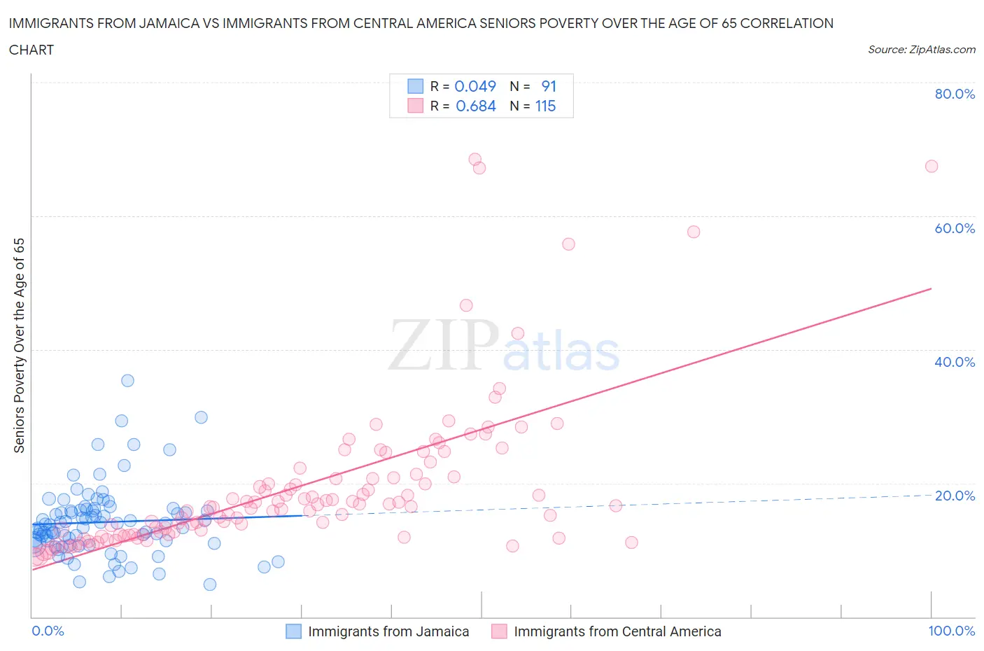 Immigrants from Jamaica vs Immigrants from Central America Seniors Poverty Over the Age of 65