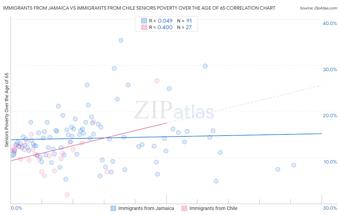 Immigrants from Jamaica vs Immigrants from Chile Seniors Poverty Over the Age of 65