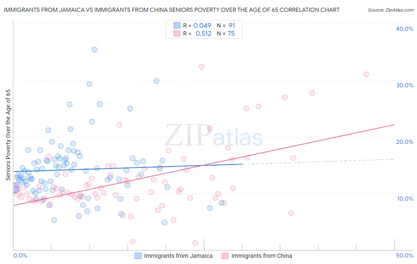 Immigrants from Jamaica vs Immigrants from China Seniors Poverty Over the Age of 65