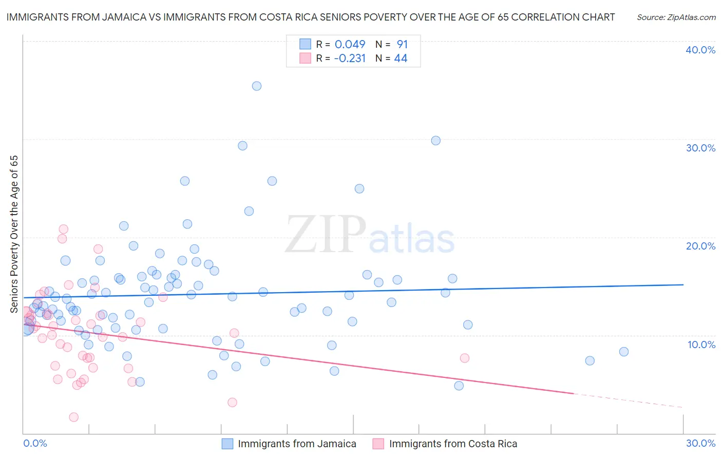 Immigrants from Jamaica vs Immigrants from Costa Rica Seniors Poverty Over the Age of 65