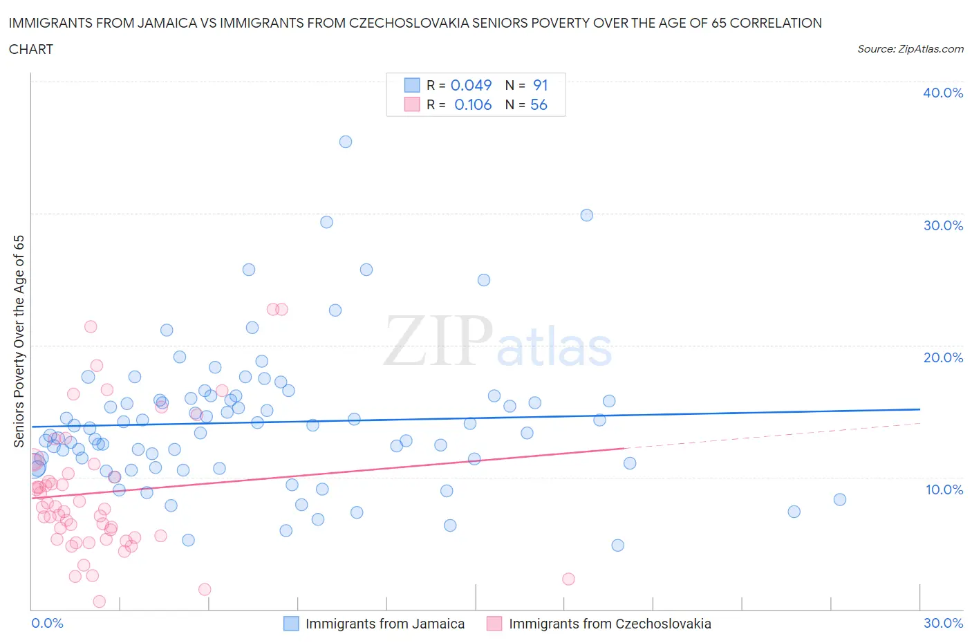 Immigrants from Jamaica vs Immigrants from Czechoslovakia Seniors Poverty Over the Age of 65