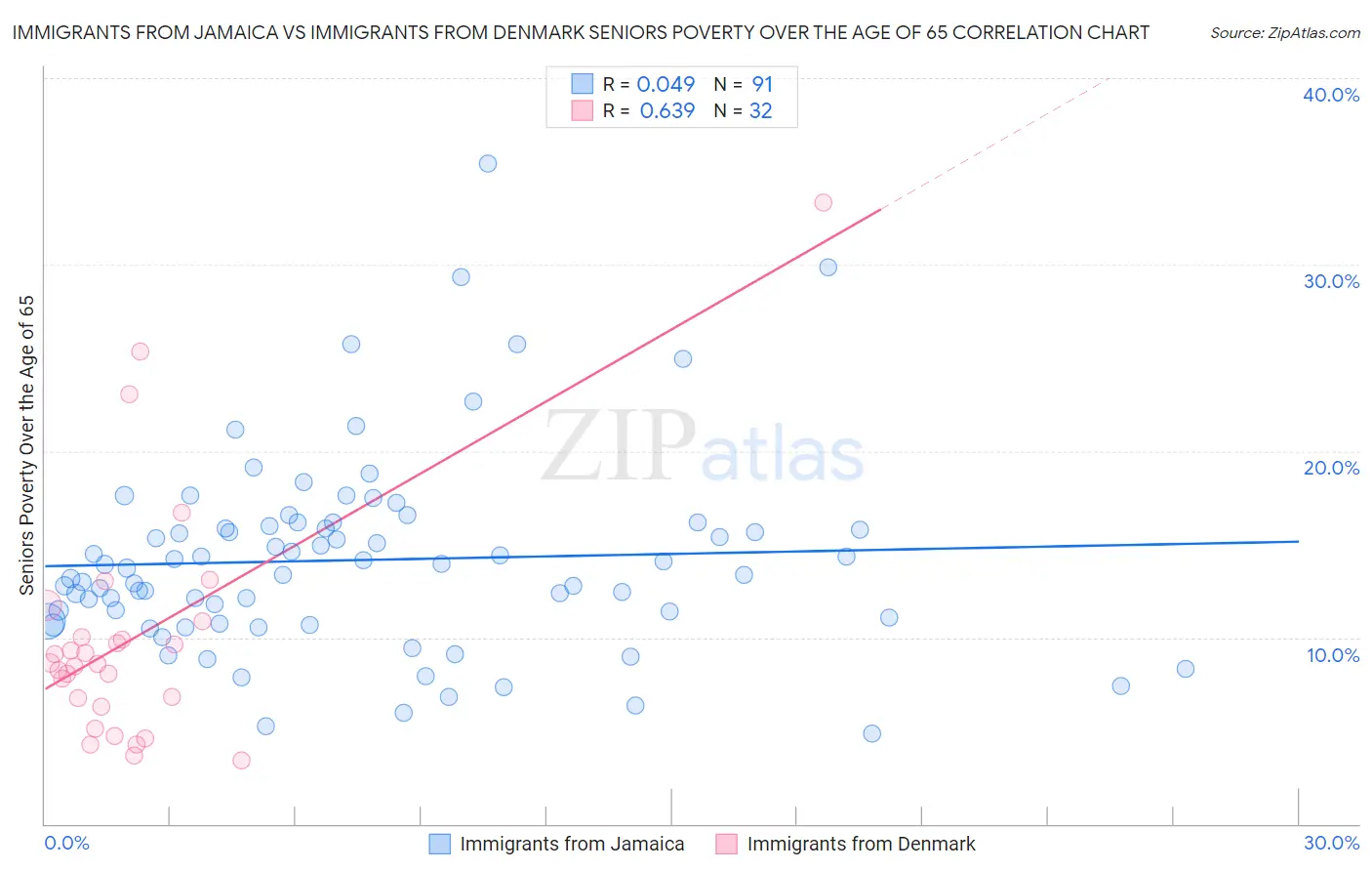 Immigrants from Jamaica vs Immigrants from Denmark Seniors Poverty Over the Age of 65