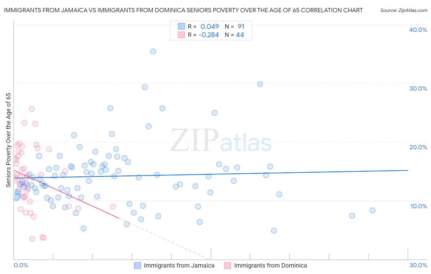 Immigrants from Jamaica vs Immigrants from Dominica Seniors Poverty Over the Age of 65