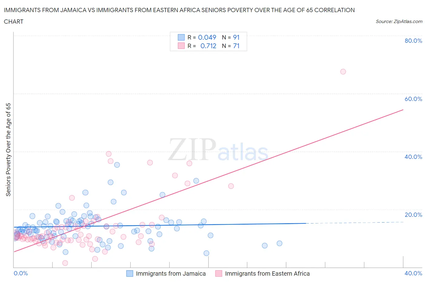 Immigrants from Jamaica vs Immigrants from Eastern Africa Seniors Poverty Over the Age of 65
