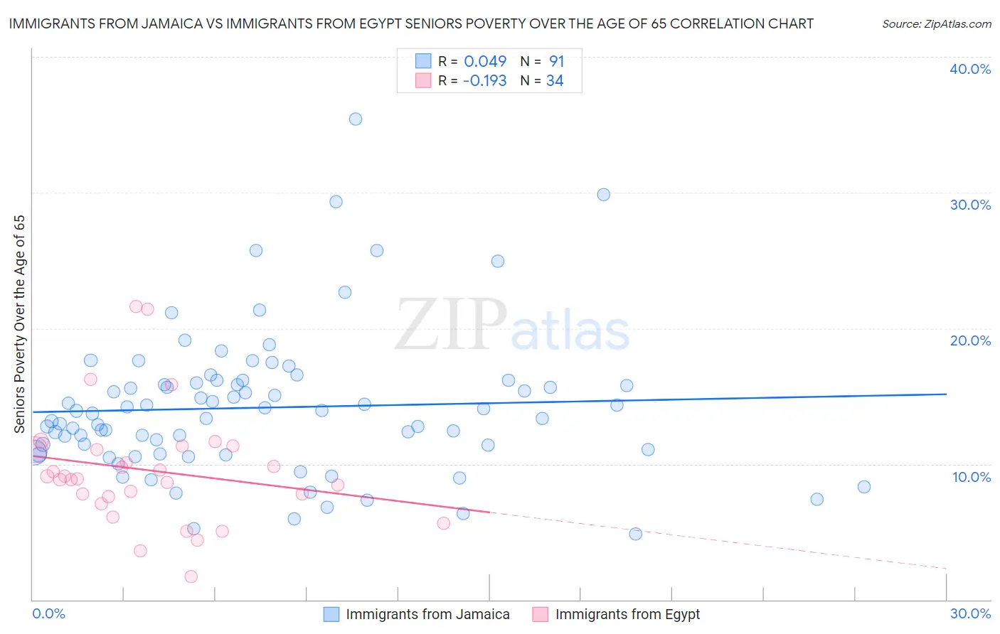 Immigrants from Jamaica vs Immigrants from Egypt Seniors Poverty Over the Age of 65