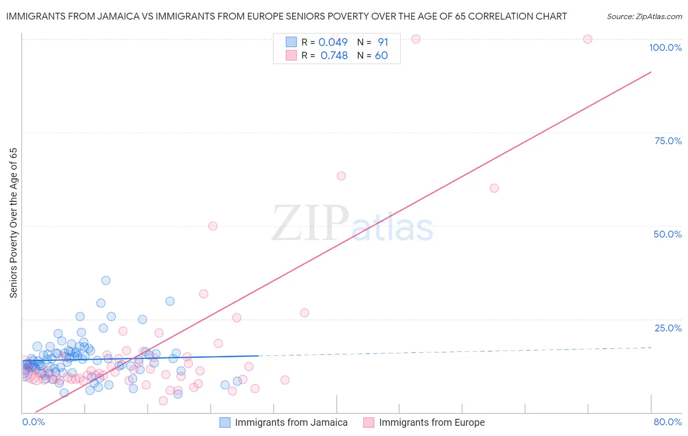 Immigrants from Jamaica vs Immigrants from Europe Seniors Poverty Over the Age of 65