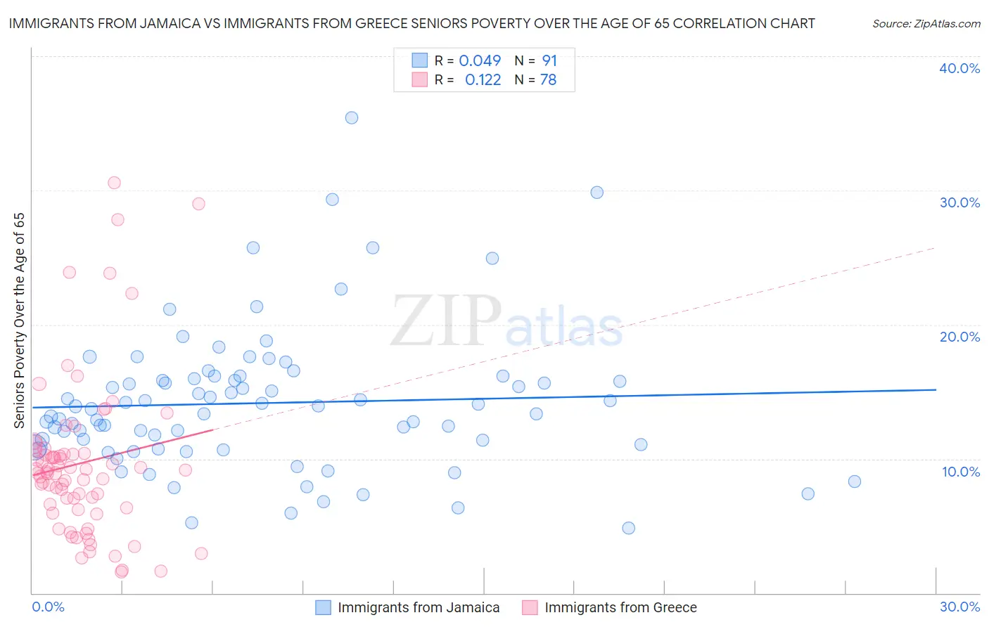 Immigrants from Jamaica vs Immigrants from Greece Seniors Poverty Over the Age of 65