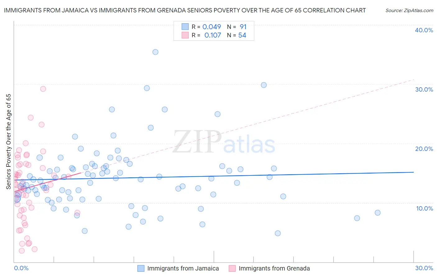 Immigrants from Jamaica vs Immigrants from Grenada Seniors Poverty Over the Age of 65
