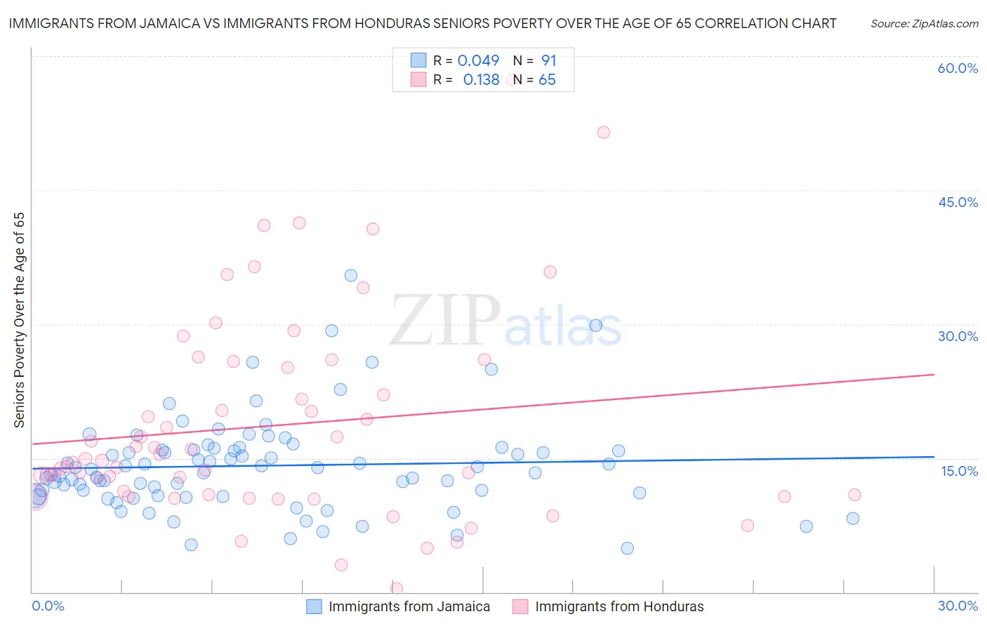 Immigrants from Jamaica vs Immigrants from Honduras Seniors Poverty Over the Age of 65