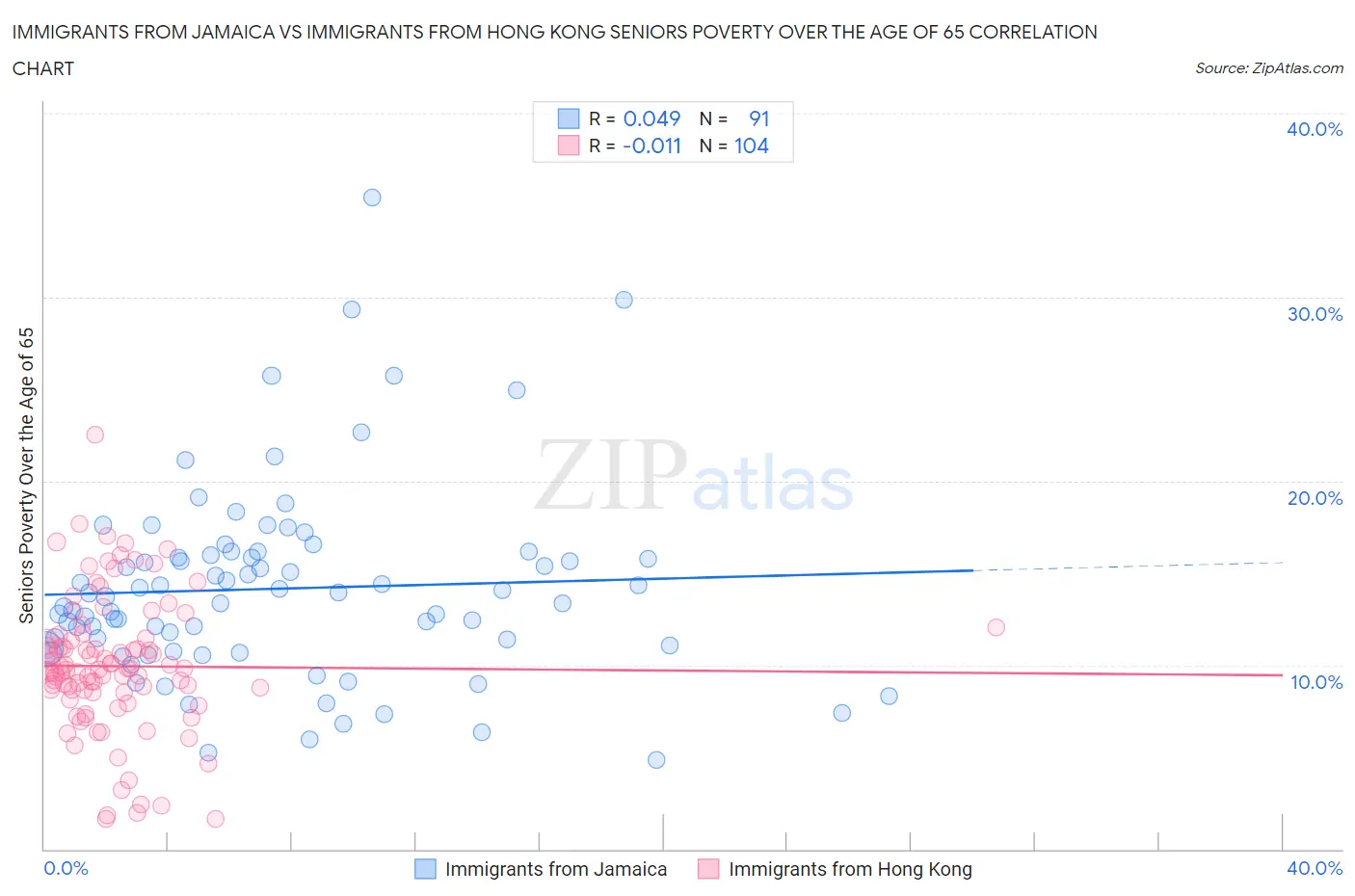 Immigrants from Jamaica vs Immigrants from Hong Kong Seniors Poverty Over the Age of 65