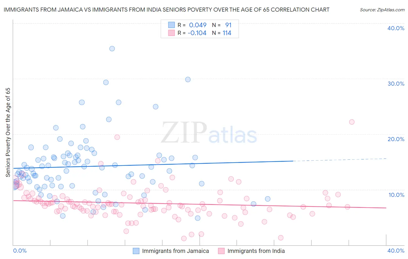Immigrants from Jamaica vs Immigrants from India Seniors Poverty Over the Age of 65