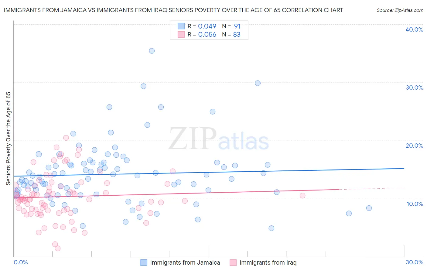 Immigrants from Jamaica vs Immigrants from Iraq Seniors Poverty Over the Age of 65