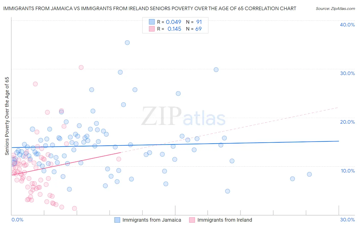 Immigrants from Jamaica vs Immigrants from Ireland Seniors Poverty Over the Age of 65
