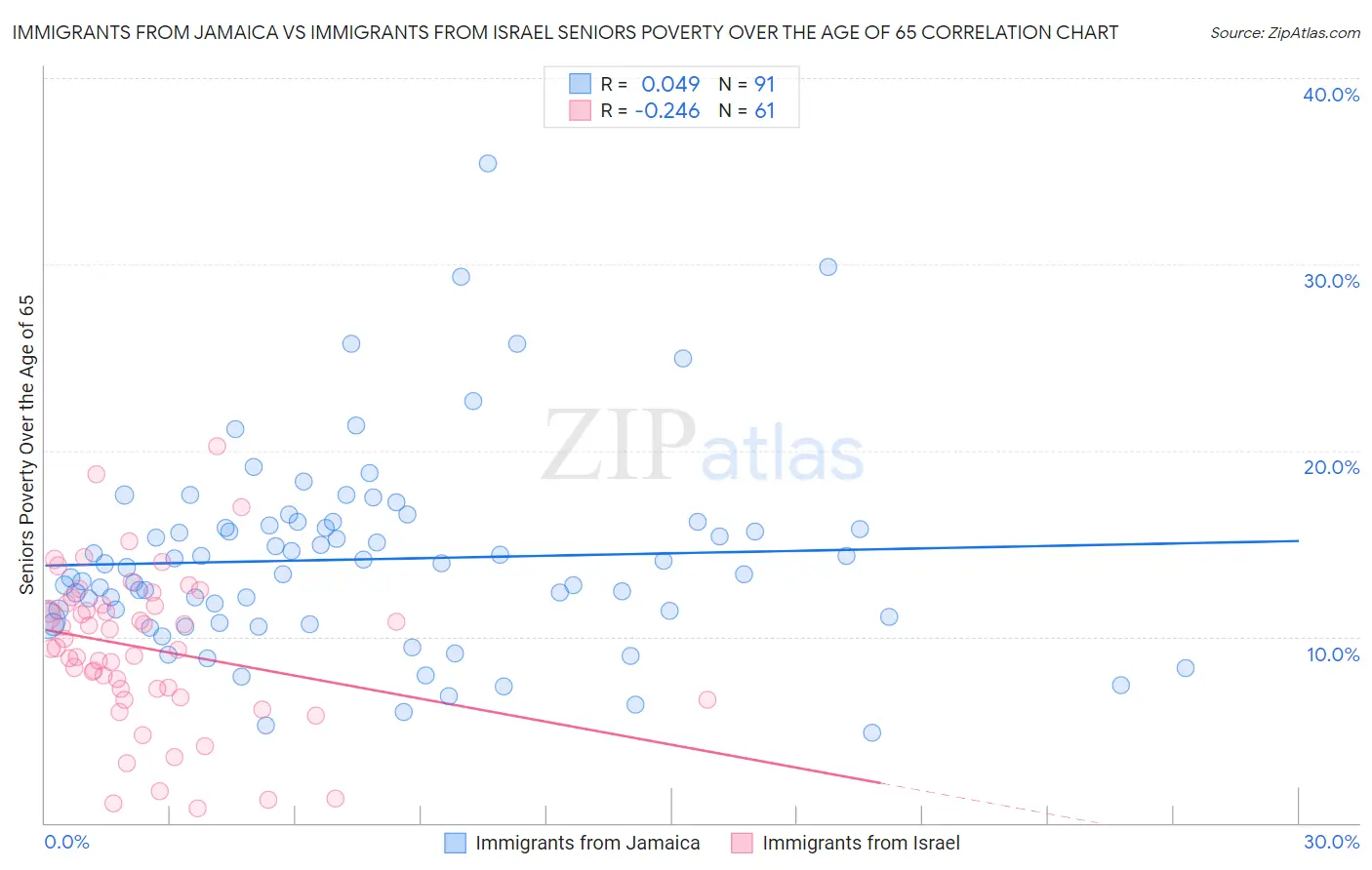 Immigrants from Jamaica vs Immigrants from Israel Seniors Poverty Over the Age of 65