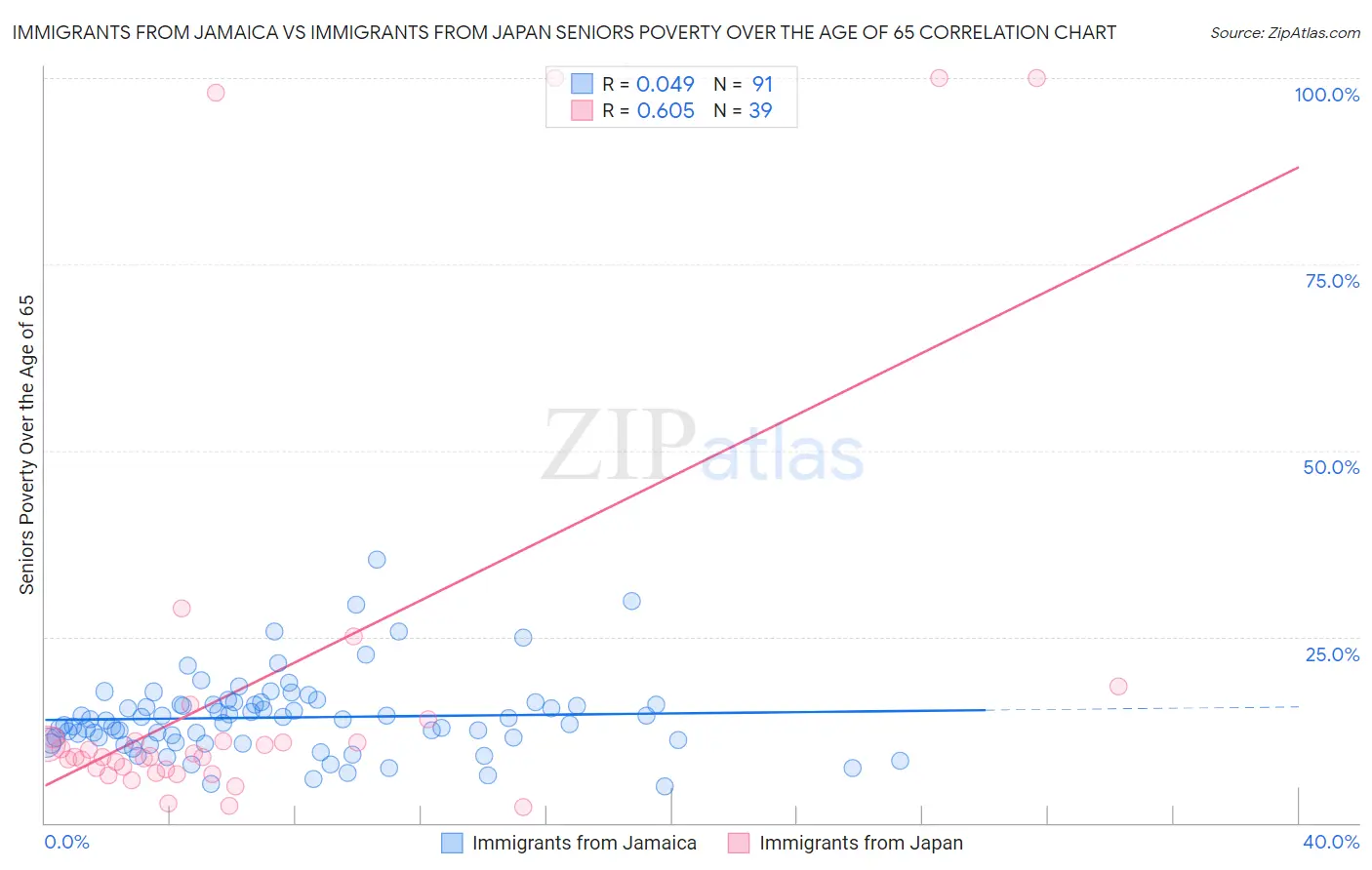Immigrants from Jamaica vs Immigrants from Japan Seniors Poverty Over the Age of 65