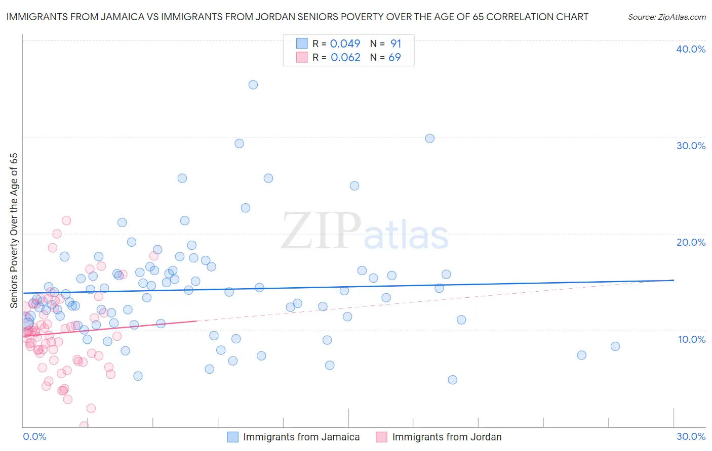 Immigrants from Jamaica vs Immigrants from Jordan Seniors Poverty Over the Age of 65