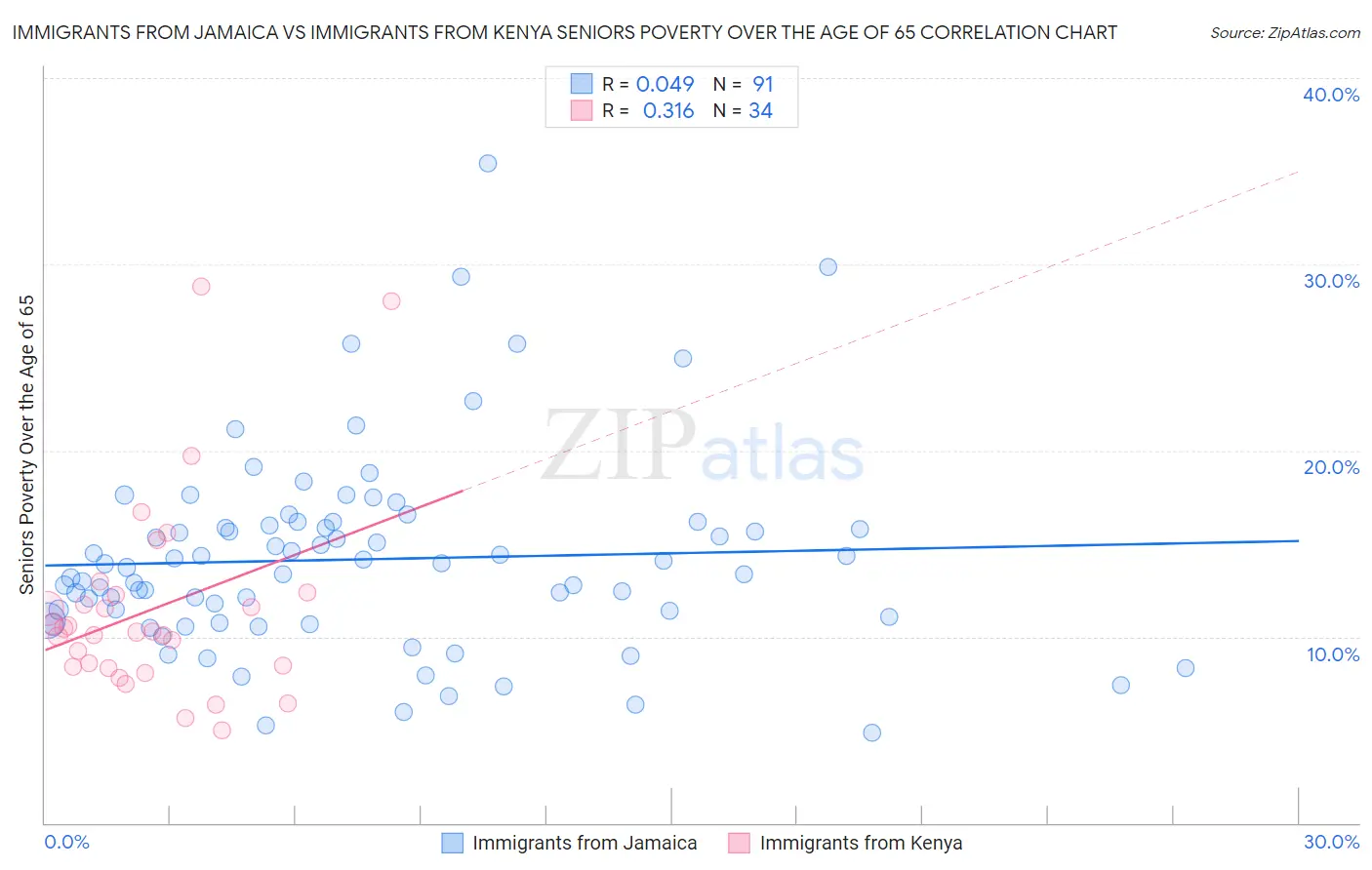 Immigrants from Jamaica vs Immigrants from Kenya Seniors Poverty Over the Age of 65