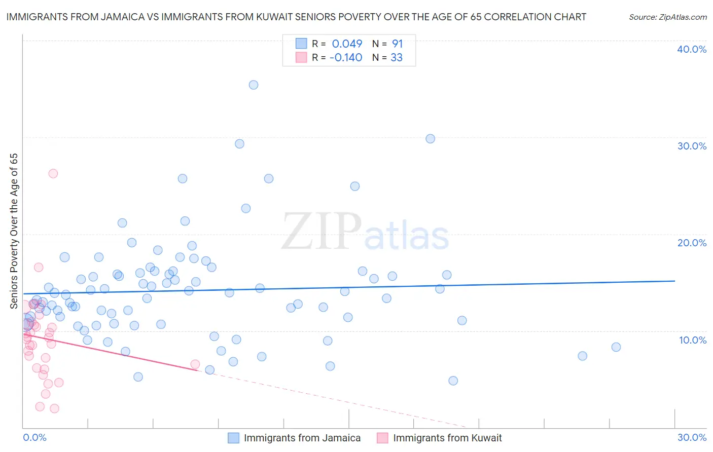 Immigrants from Jamaica vs Immigrants from Kuwait Seniors Poverty Over the Age of 65