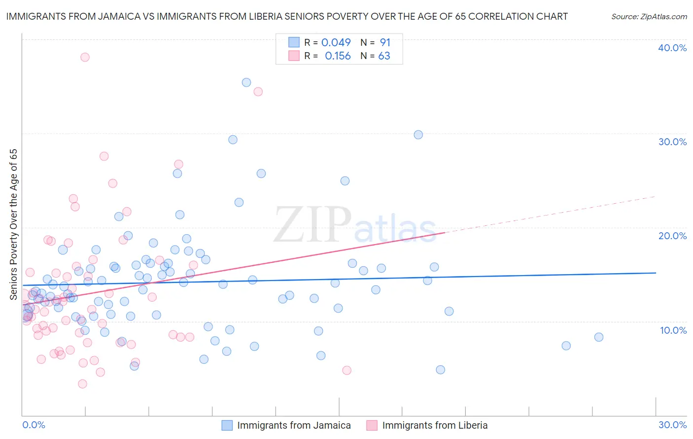 Immigrants from Jamaica vs Immigrants from Liberia Seniors Poverty Over the Age of 65