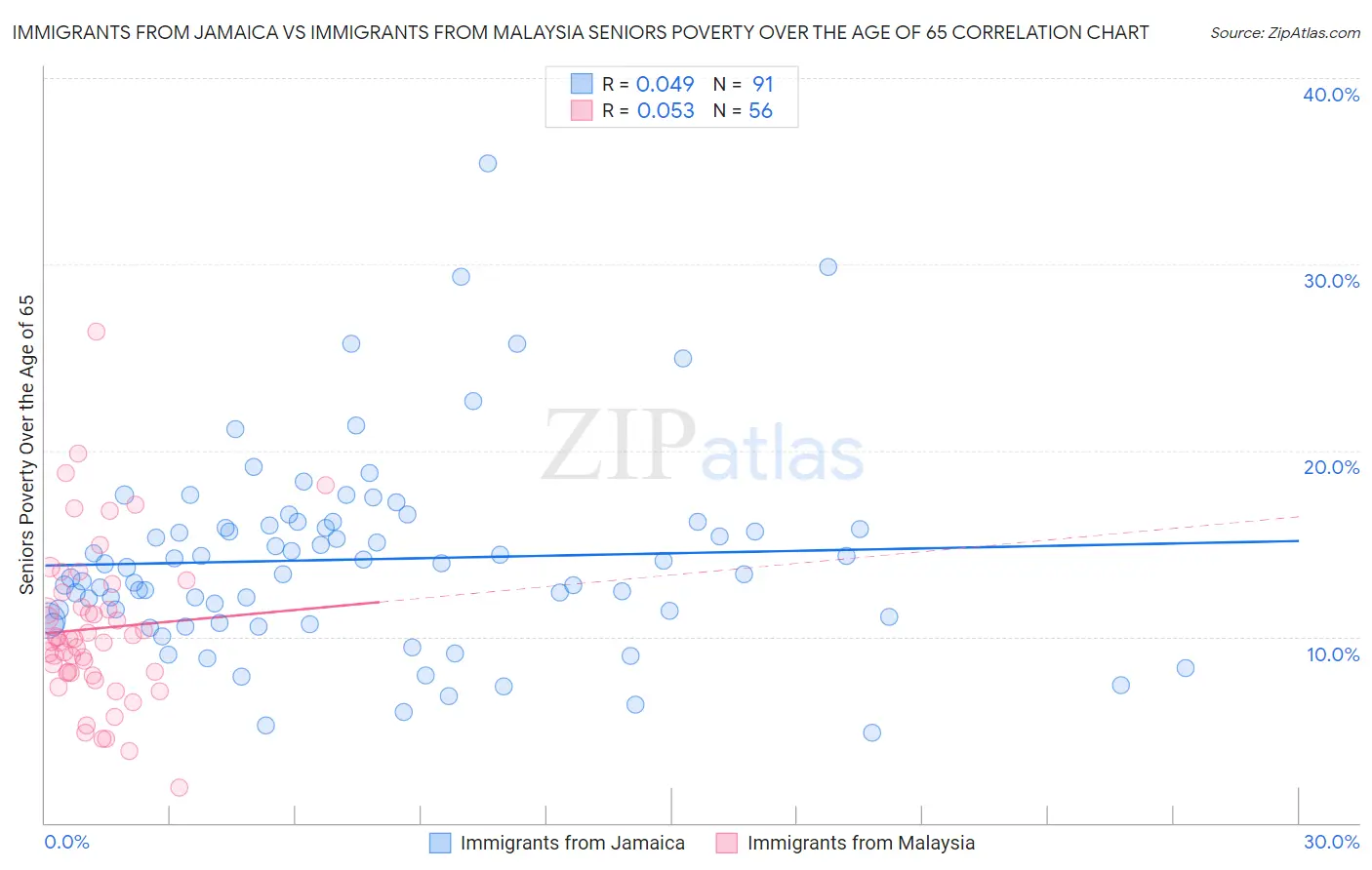 Immigrants from Jamaica vs Immigrants from Malaysia Seniors Poverty Over the Age of 65
