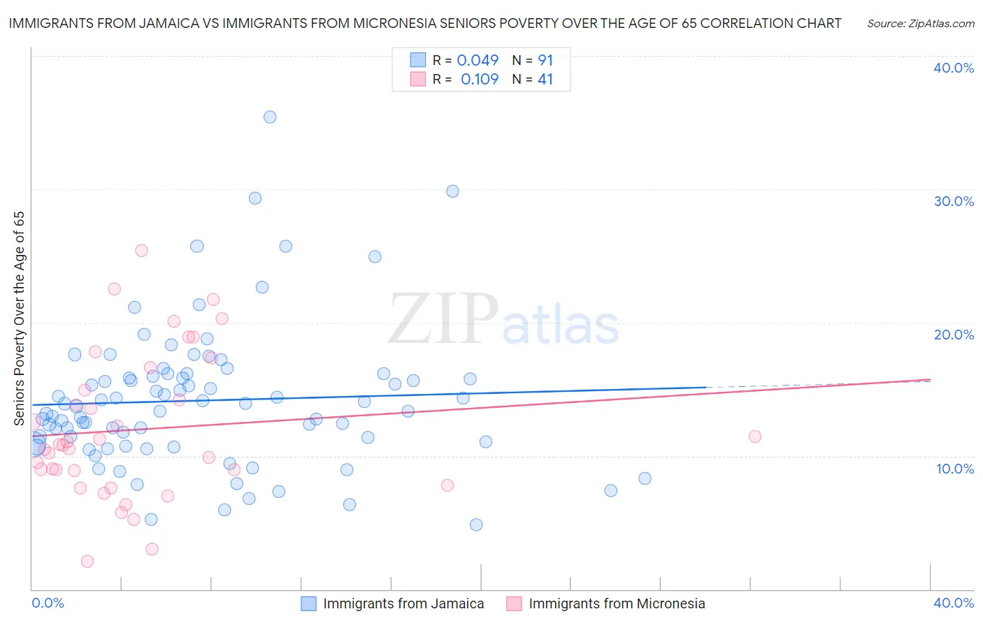 Immigrants from Jamaica vs Immigrants from Micronesia Seniors Poverty Over the Age of 65