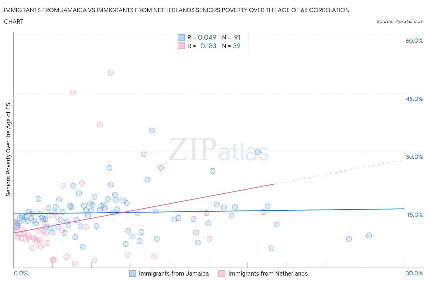 Immigrants from Jamaica vs Immigrants from Netherlands Seniors Poverty Over the Age of 65