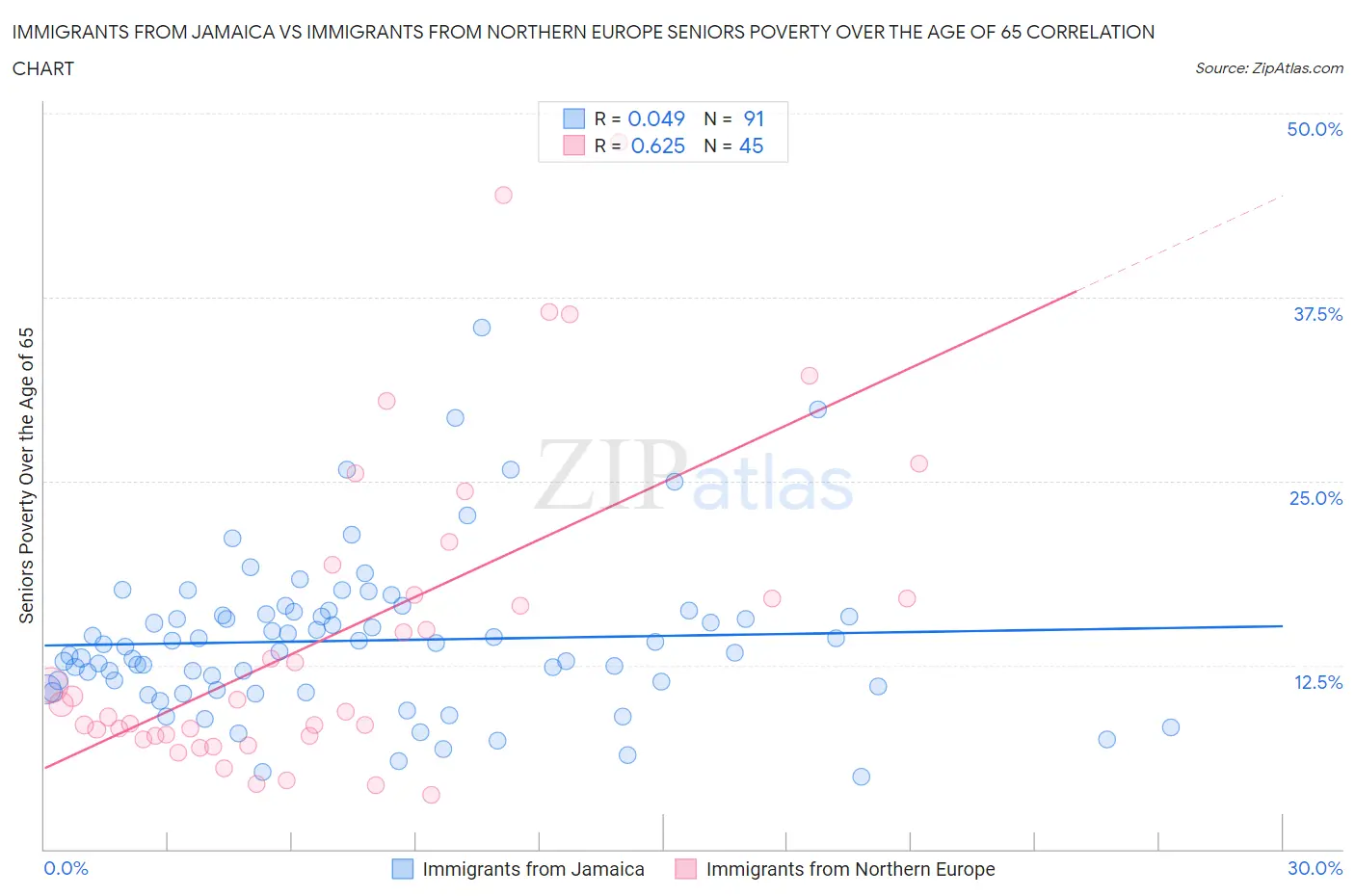 Immigrants from Jamaica vs Immigrants from Northern Europe Seniors Poverty Over the Age of 65