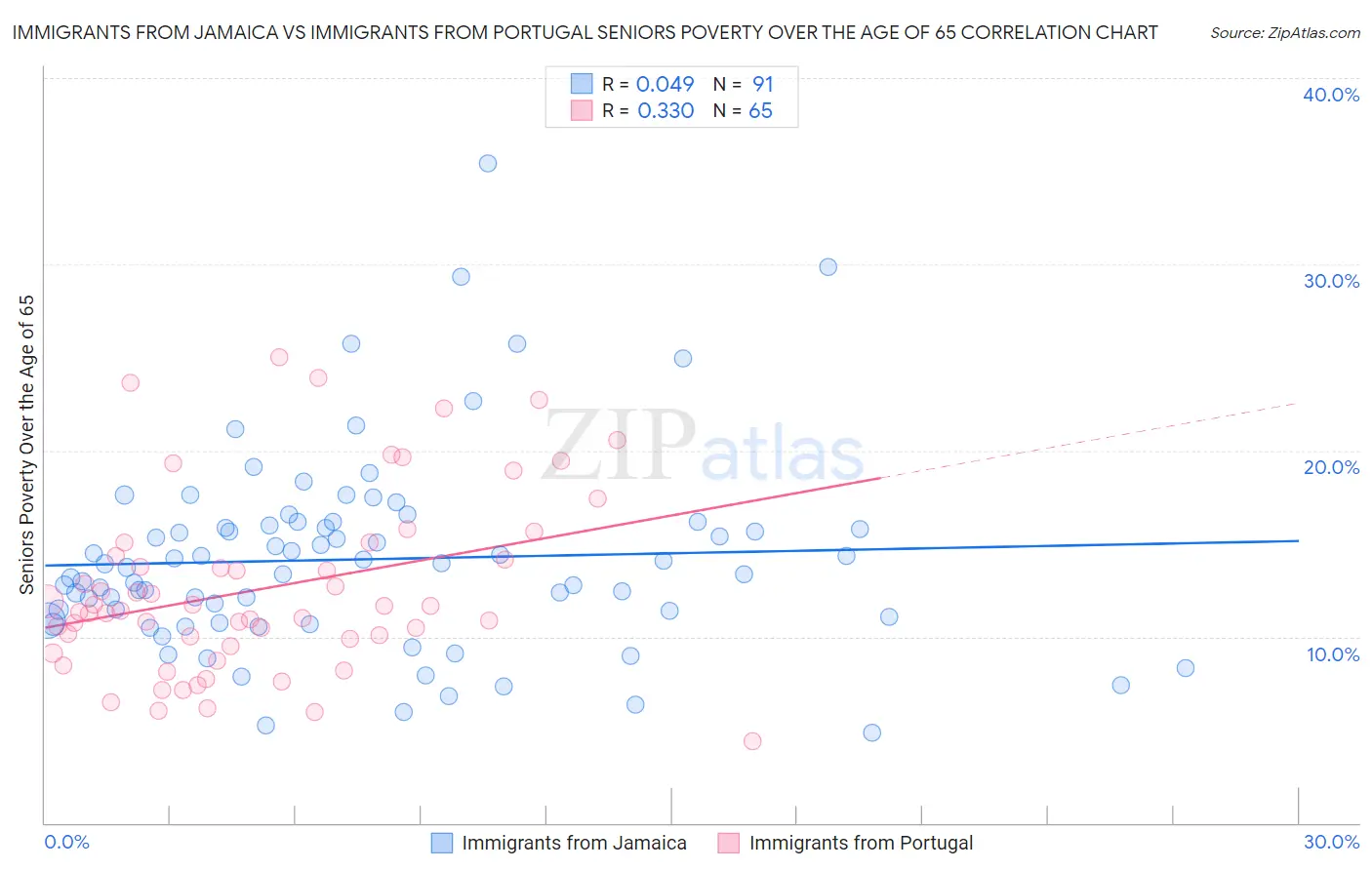 Immigrants from Jamaica vs Immigrants from Portugal Seniors Poverty Over the Age of 65