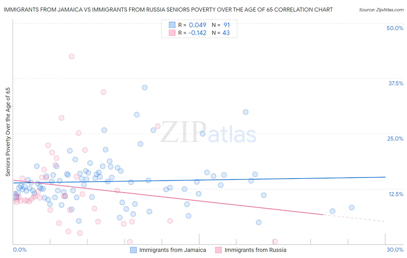 Immigrants from Jamaica vs Immigrants from Russia Seniors Poverty Over the Age of 65