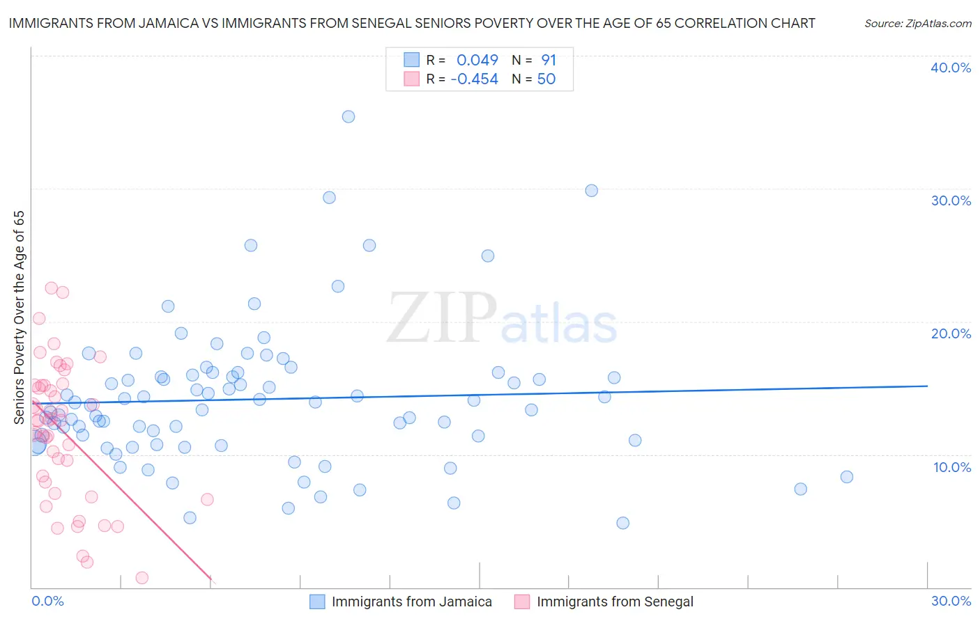 Immigrants from Jamaica vs Immigrants from Senegal Seniors Poverty Over the Age of 65