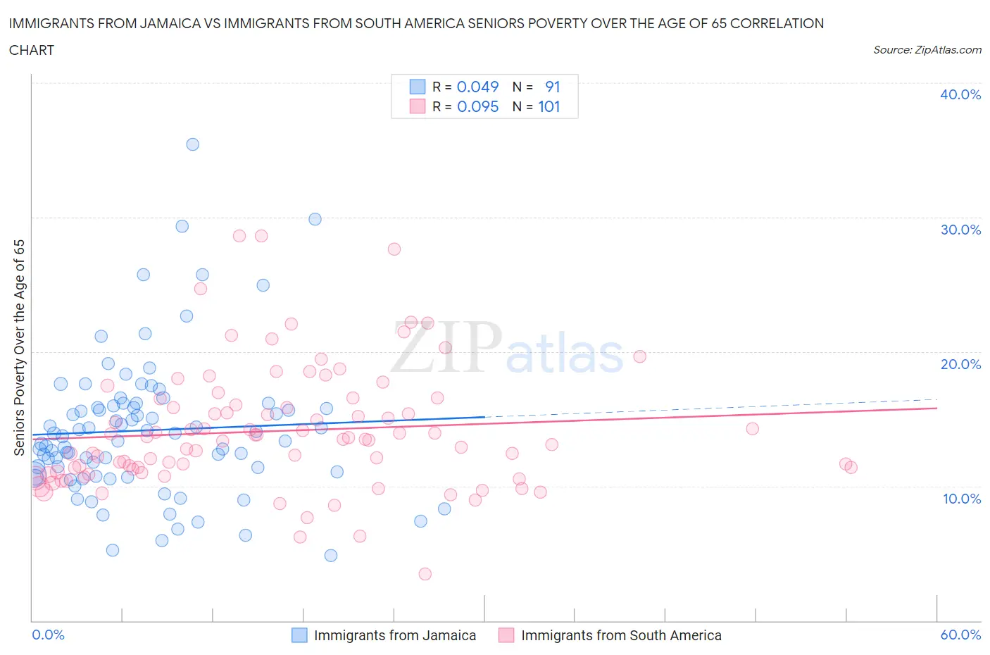Immigrants from Jamaica vs Immigrants from South America Seniors Poverty Over the Age of 65