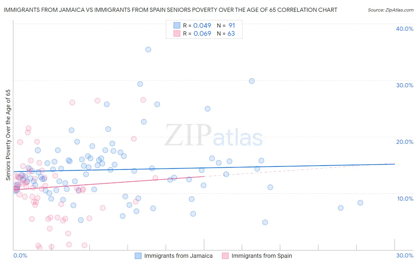 Immigrants from Jamaica vs Immigrants from Spain Seniors Poverty Over the Age of 65