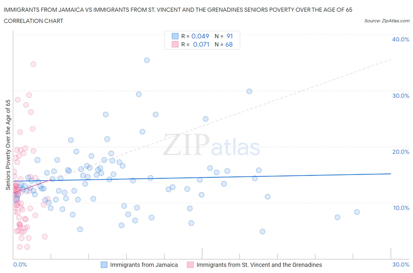 Immigrants from Jamaica vs Immigrants from St. Vincent and the Grenadines Seniors Poverty Over the Age of 65