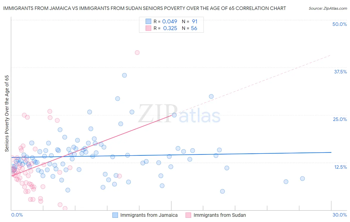 Immigrants from Jamaica vs Immigrants from Sudan Seniors Poverty Over the Age of 65