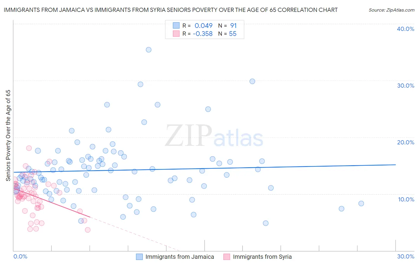 Immigrants from Jamaica vs Immigrants from Syria Seniors Poverty Over the Age of 65