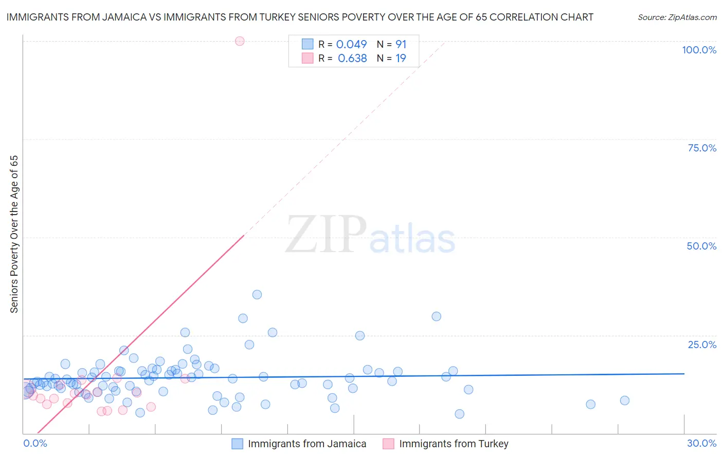 Immigrants from Jamaica vs Immigrants from Turkey Seniors Poverty Over the Age of 65