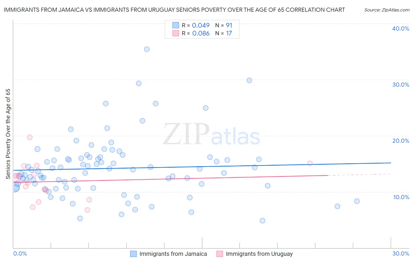 Immigrants from Jamaica vs Immigrants from Uruguay Seniors Poverty Over the Age of 65