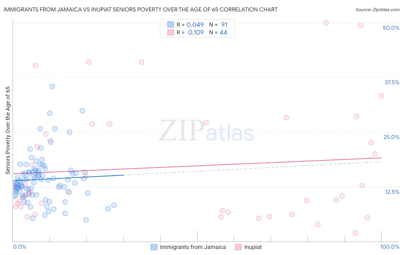 Immigrants from Jamaica vs Inupiat Seniors Poverty Over the Age of 65