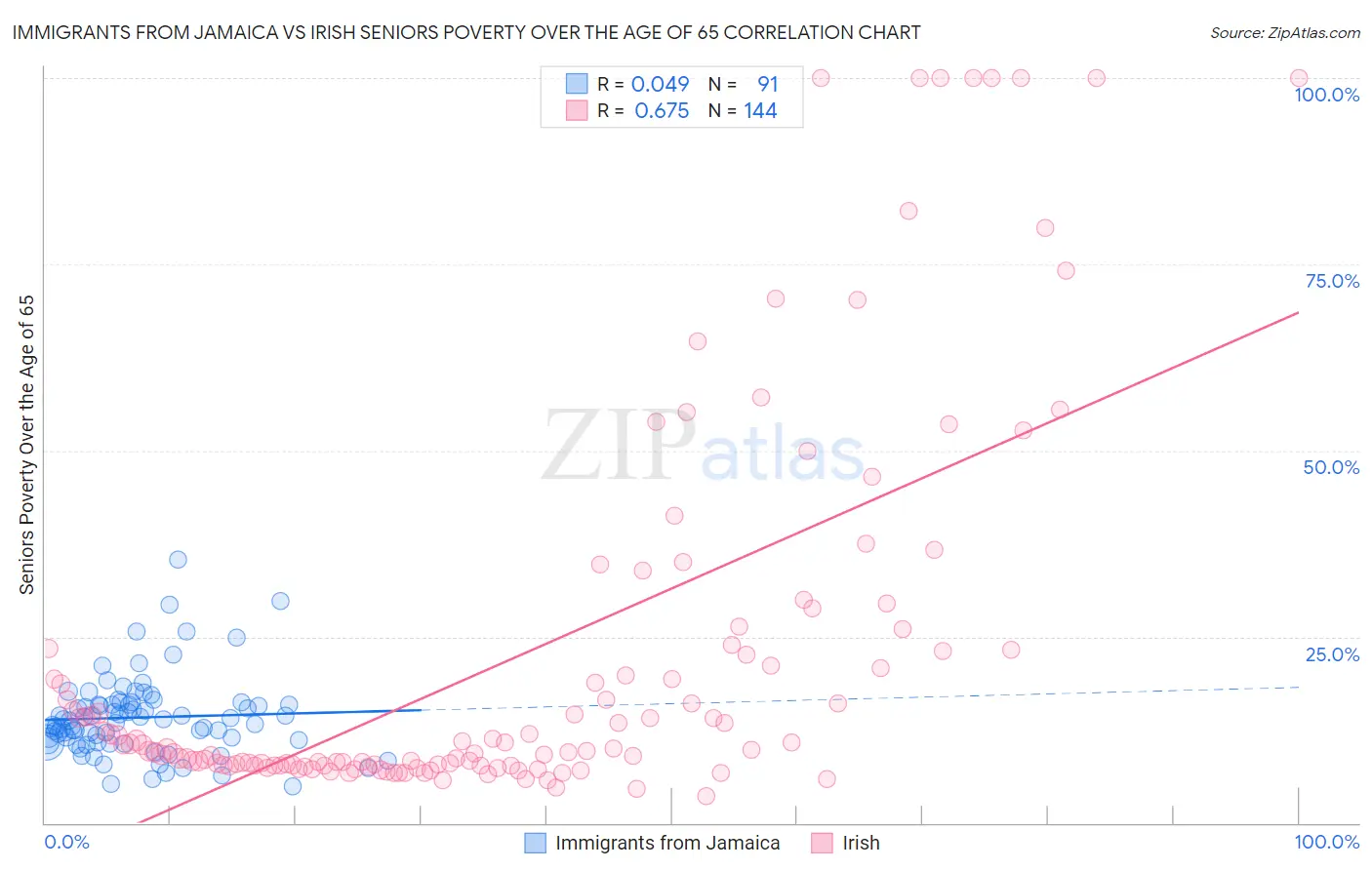 Immigrants from Jamaica vs Irish Seniors Poverty Over the Age of 65