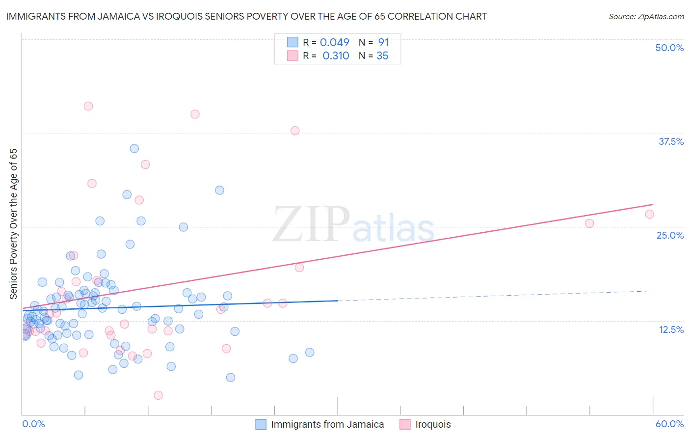 Immigrants from Jamaica vs Iroquois Seniors Poverty Over the Age of 65