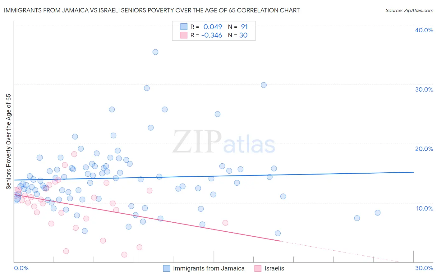 Immigrants from Jamaica vs Israeli Seniors Poverty Over the Age of 65