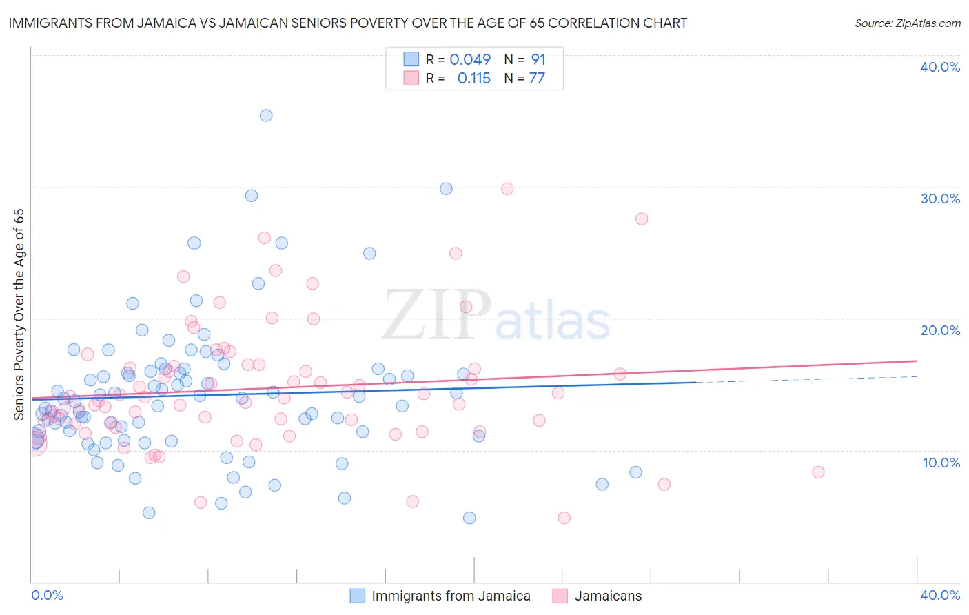 Immigrants from Jamaica vs Jamaican Seniors Poverty Over the Age of 65