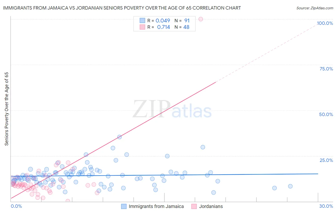 Immigrants from Jamaica vs Jordanian Seniors Poverty Over the Age of 65