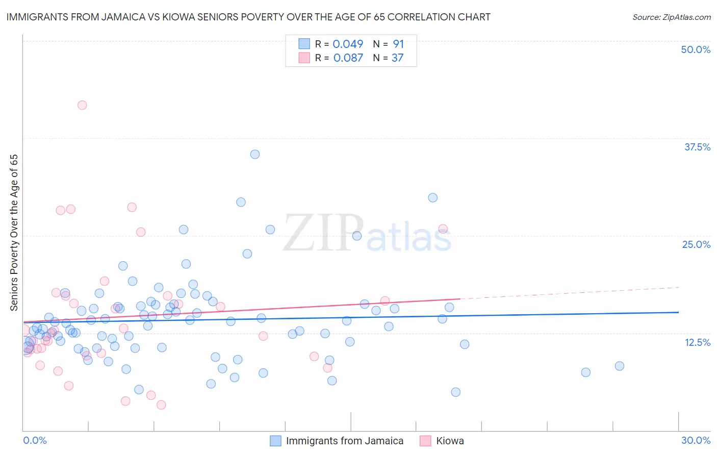 Immigrants from Jamaica vs Kiowa Seniors Poverty Over the Age of 65