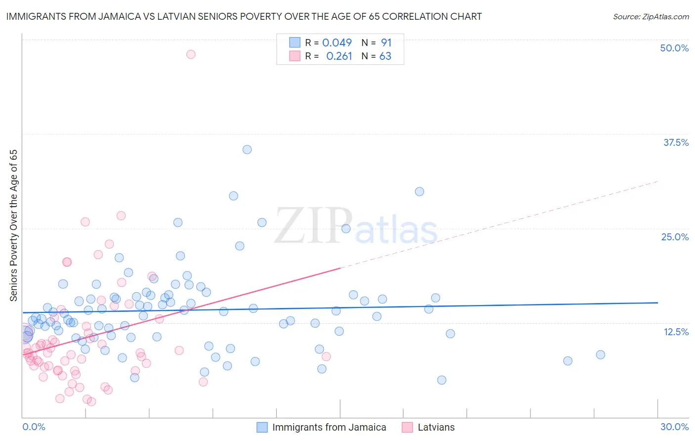 Immigrants from Jamaica vs Latvian Seniors Poverty Over the Age of 65