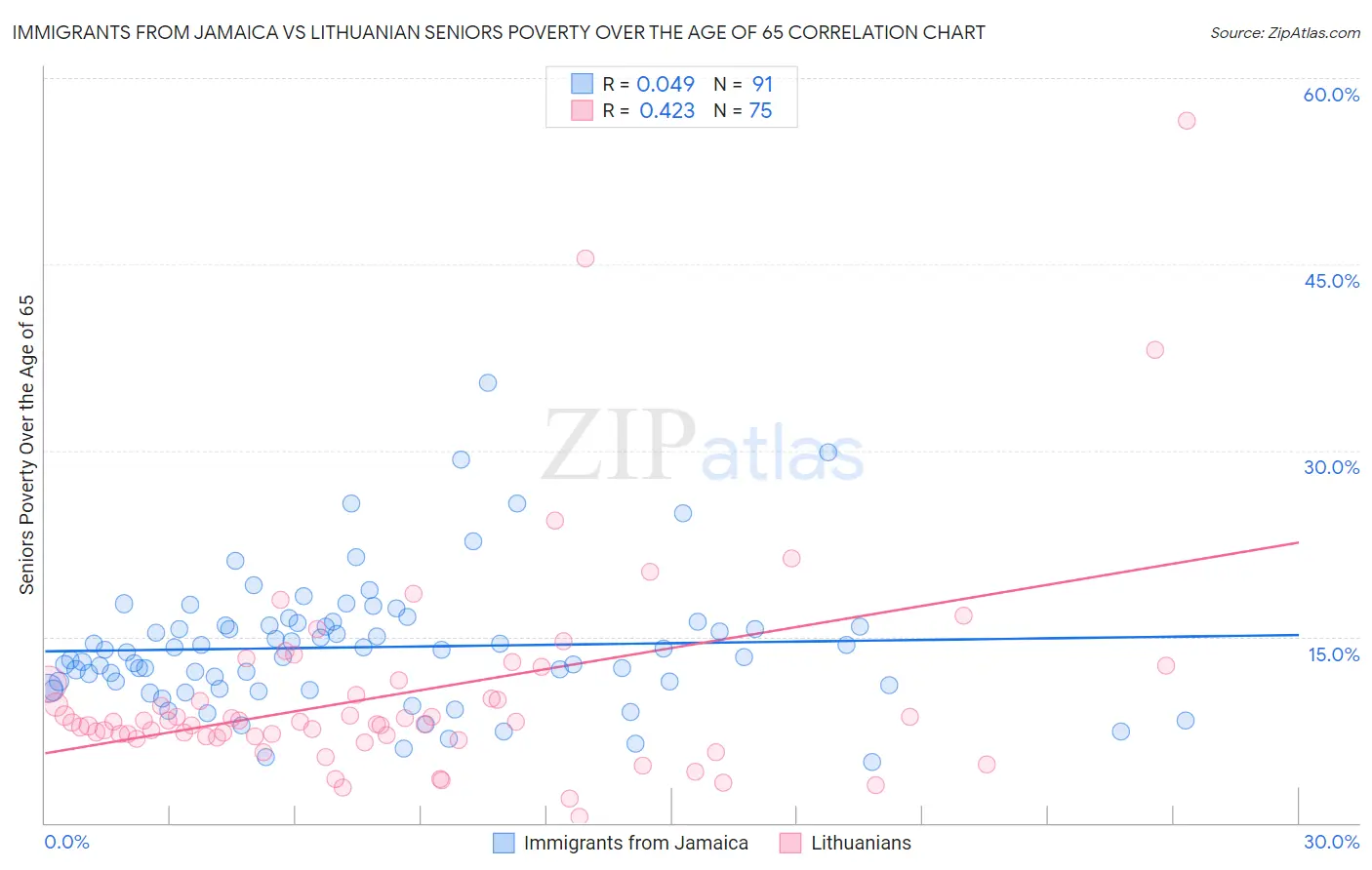 Immigrants from Jamaica vs Lithuanian Seniors Poverty Over the Age of 65