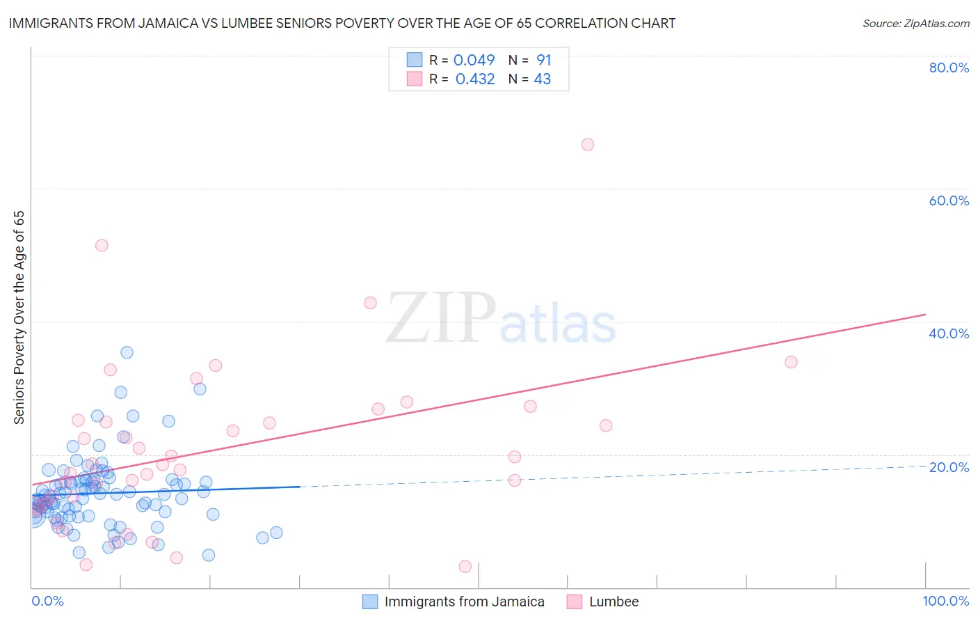 Immigrants from Jamaica vs Lumbee Seniors Poverty Over the Age of 65
