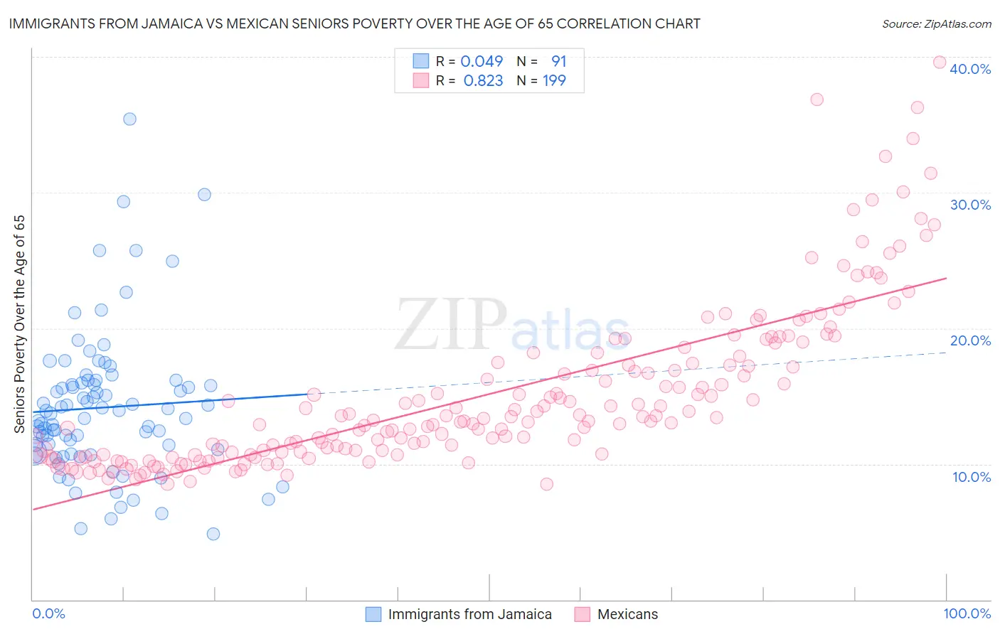 Immigrants from Jamaica vs Mexican Seniors Poverty Over the Age of 65